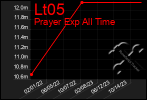 Total Graph of Lt05