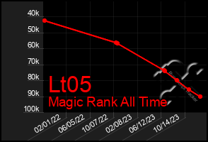 Total Graph of Lt05