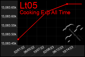 Total Graph of Lt05