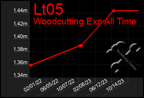 Total Graph of Lt05