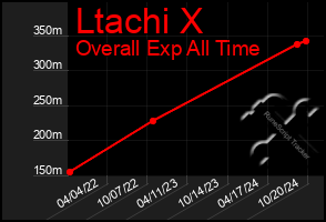 Total Graph of Ltachi X