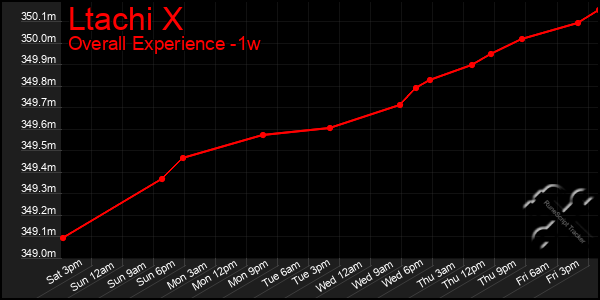 1 Week Graph of Ltachi X