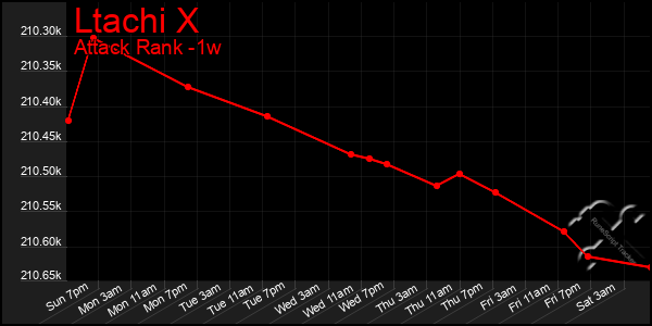 Last 7 Days Graph of Ltachi X