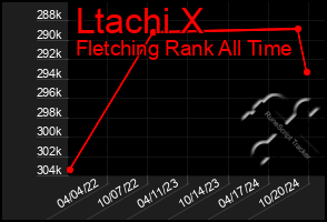 Total Graph of Ltachi X