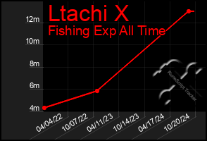 Total Graph of Ltachi X