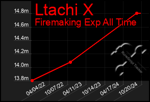 Total Graph of Ltachi X