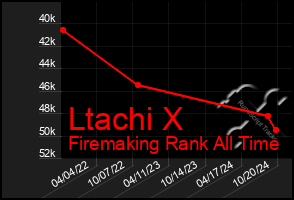 Total Graph of Ltachi X