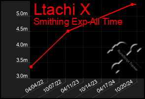 Total Graph of Ltachi X