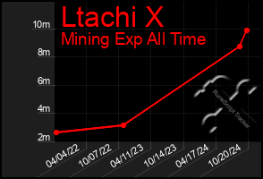 Total Graph of Ltachi X