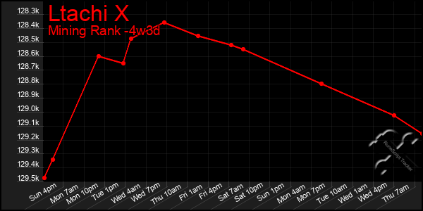 Last 31 Days Graph of Ltachi X