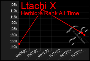 Total Graph of Ltachi X