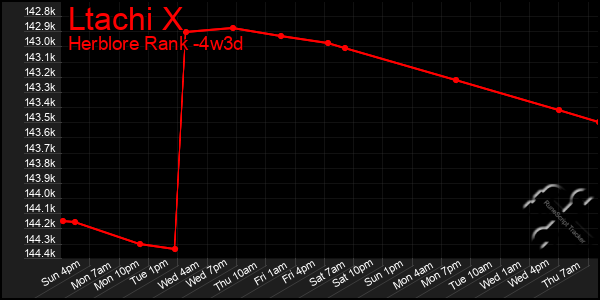 Last 31 Days Graph of Ltachi X