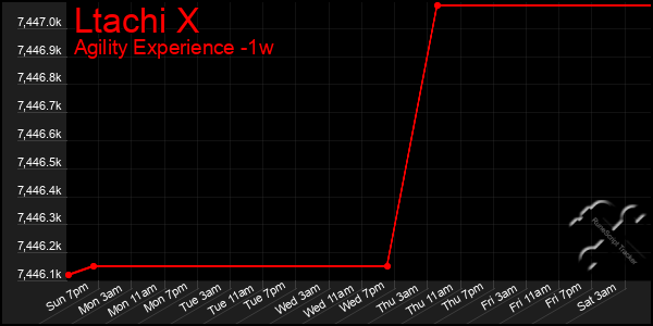 Last 7 Days Graph of Ltachi X