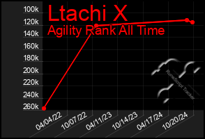 Total Graph of Ltachi X