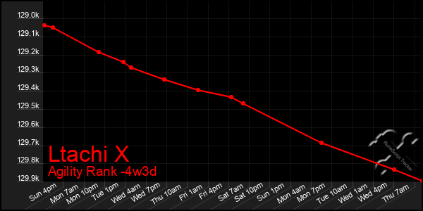 Last 31 Days Graph of Ltachi X