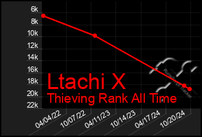 Total Graph of Ltachi X