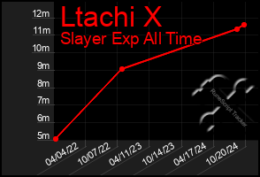 Total Graph of Ltachi X