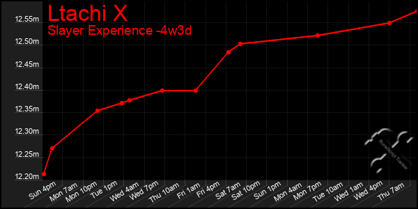 Last 31 Days Graph of Ltachi X