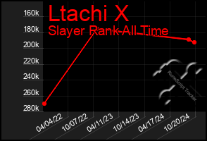 Total Graph of Ltachi X