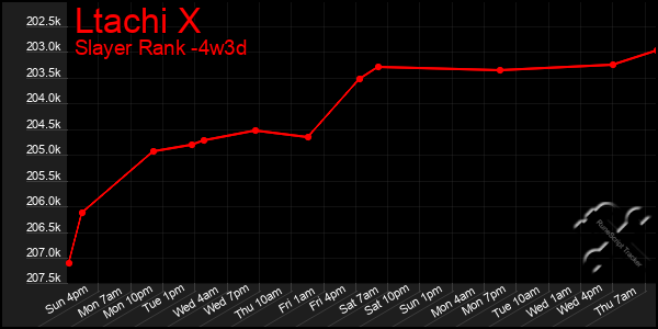 Last 31 Days Graph of Ltachi X