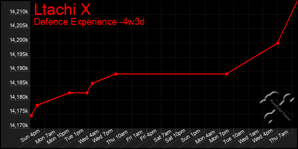 Last 31 Days Graph of Ltachi X