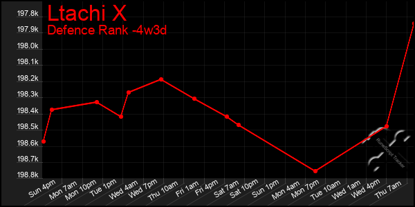 Last 31 Days Graph of Ltachi X