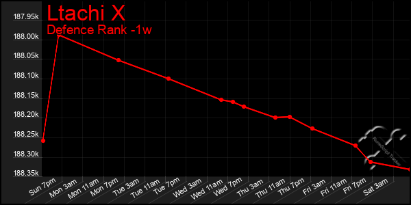 Last 7 Days Graph of Ltachi X