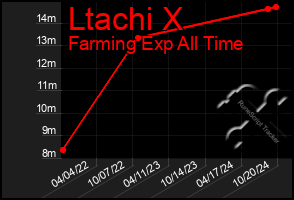 Total Graph of Ltachi X