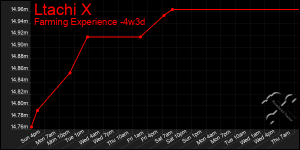 Last 31 Days Graph of Ltachi X