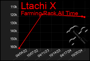 Total Graph of Ltachi X