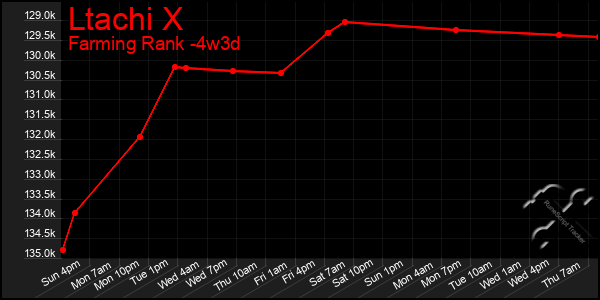 Last 31 Days Graph of Ltachi X