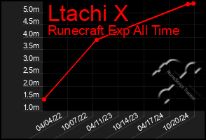 Total Graph of Ltachi X