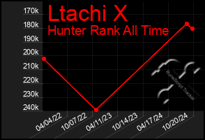 Total Graph of Ltachi X