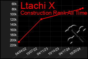 Total Graph of Ltachi X