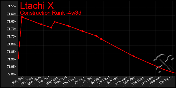 Last 31 Days Graph of Ltachi X