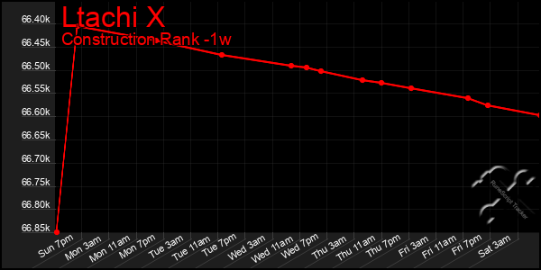 Last 7 Days Graph of Ltachi X