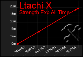 Total Graph of Ltachi X