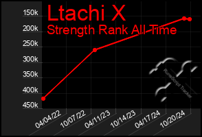 Total Graph of Ltachi X