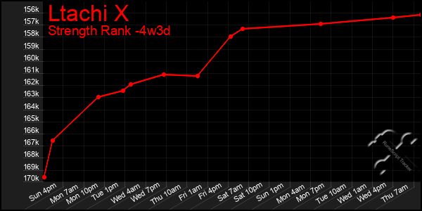 Last 31 Days Graph of Ltachi X