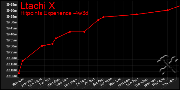 Last 31 Days Graph of Ltachi X