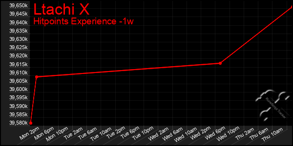 Last 7 Days Graph of Ltachi X