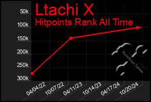 Total Graph of Ltachi X