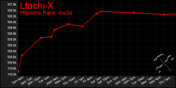 Last 31 Days Graph of Ltachi X
