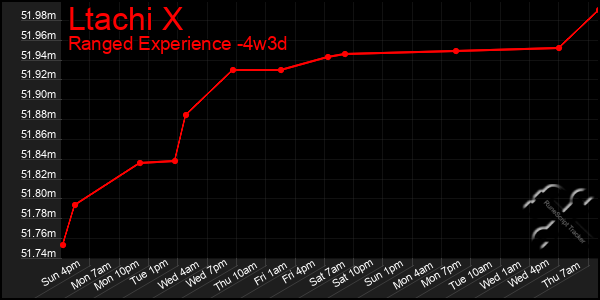 Last 31 Days Graph of Ltachi X