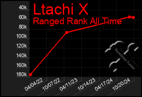 Total Graph of Ltachi X