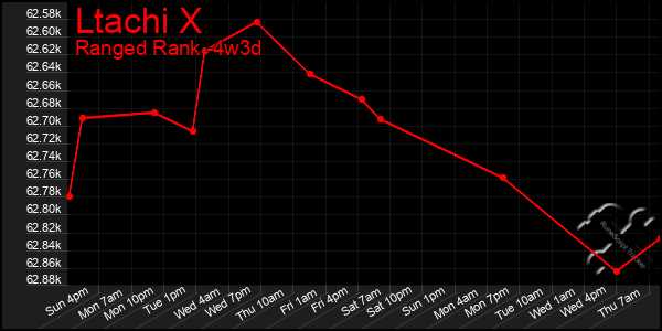 Last 31 Days Graph of Ltachi X