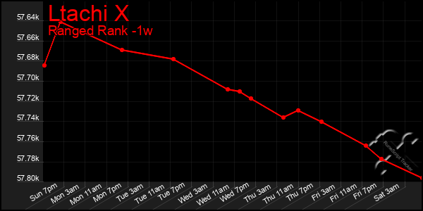 Last 7 Days Graph of Ltachi X