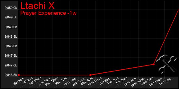 Last 7 Days Graph of Ltachi X