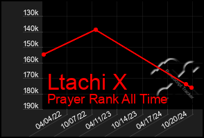 Total Graph of Ltachi X