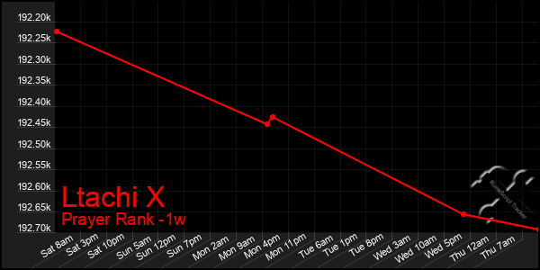 Last 7 Days Graph of Ltachi X